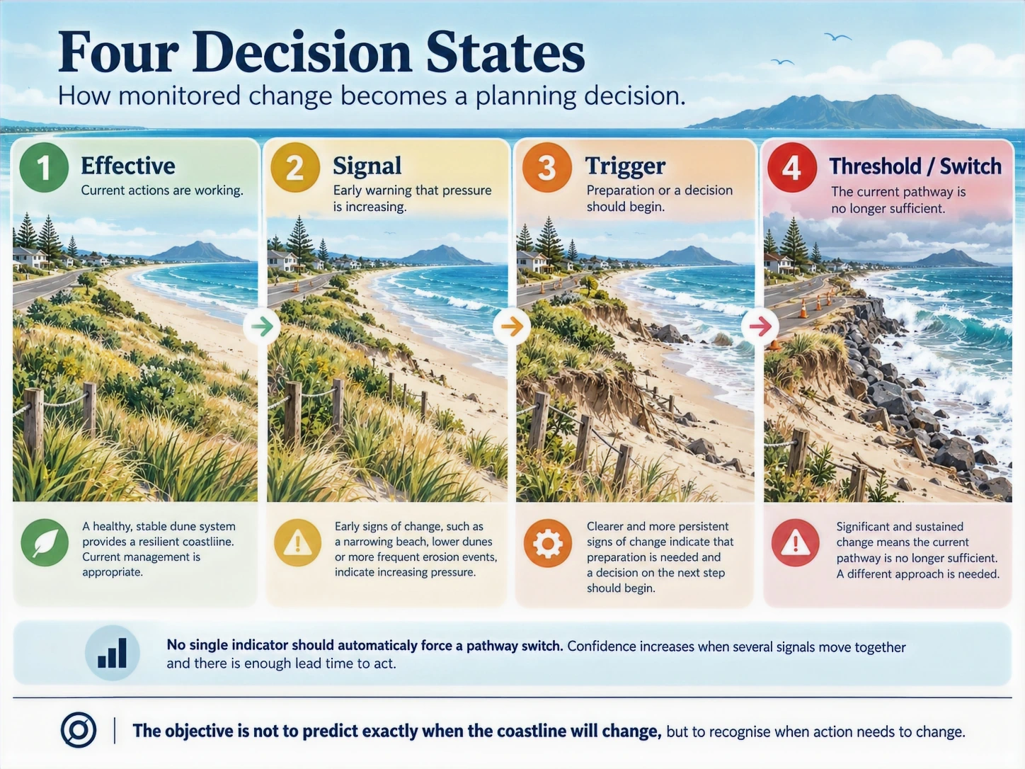 Six indicators for adaptation decisions
