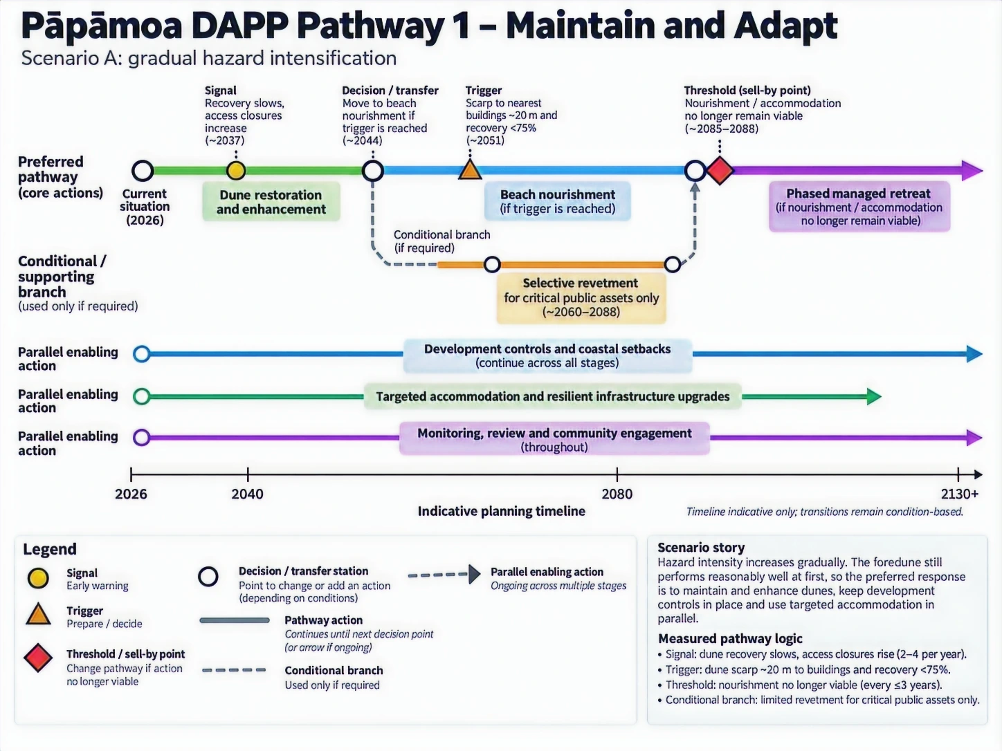 Pāpāmoa coastal adaptation pathway: gradual intensification