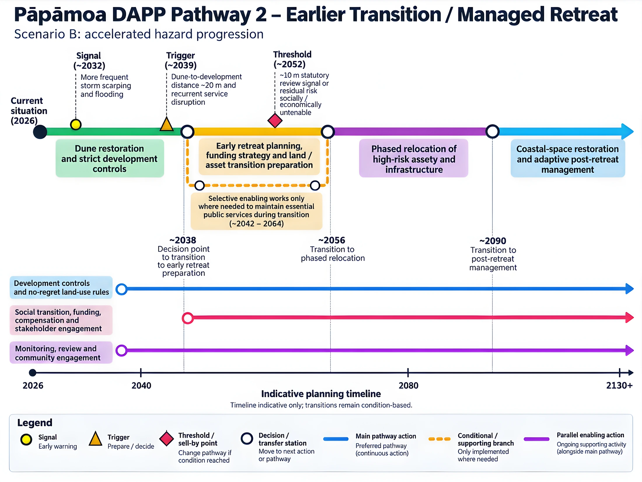 Phased managed retreat pathway