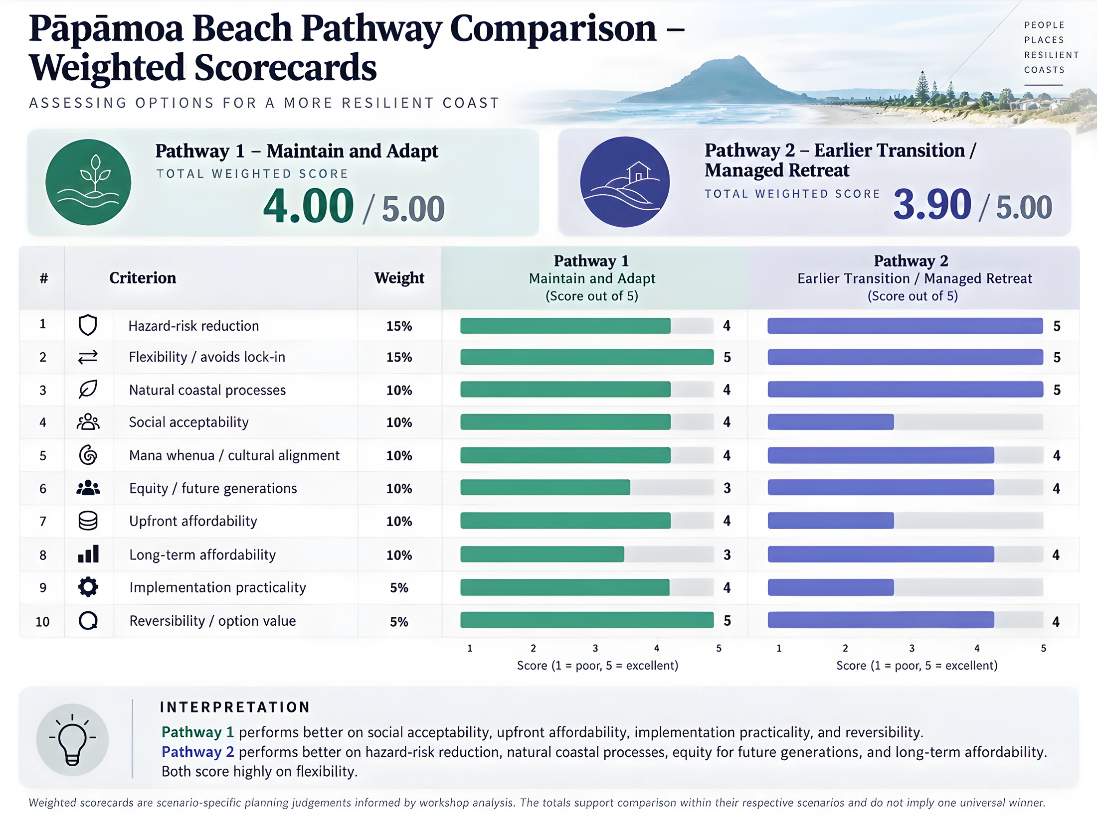 Weighted assessment scorecard for pathway 2