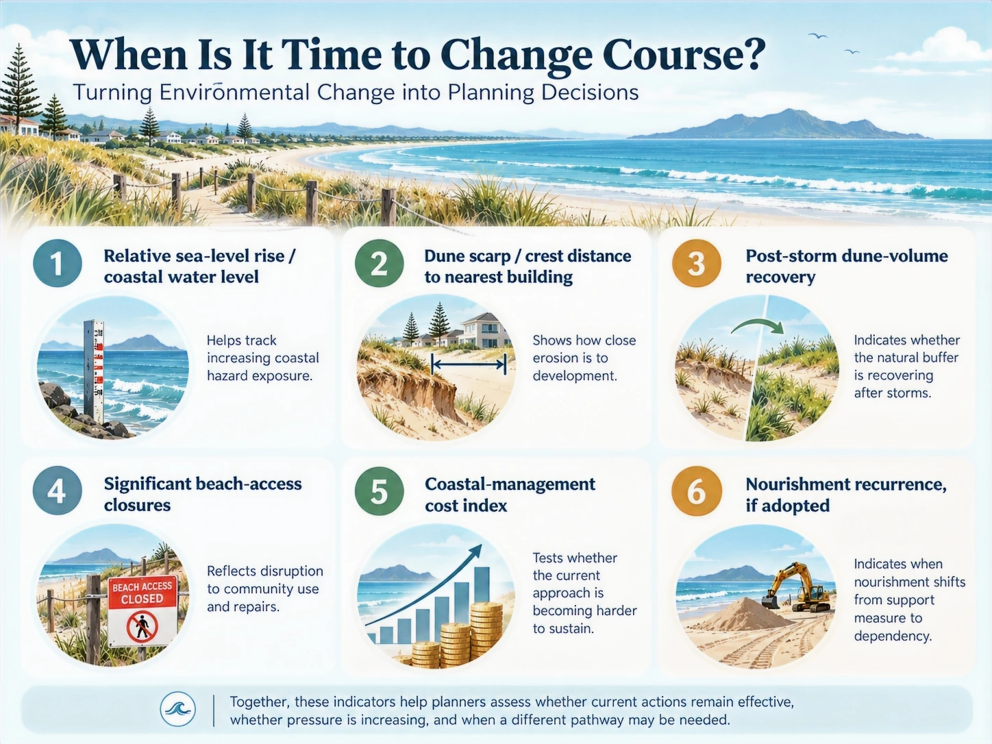 Coastal monitoring framework and decision states